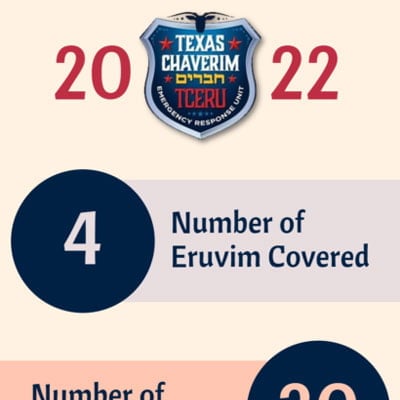 Dallas Chaverim 2022 Calls Summary